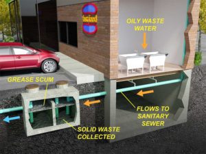 Diagram of a grease trap at a restaurant