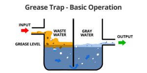 Grease Trap - Basic Operation Diagram