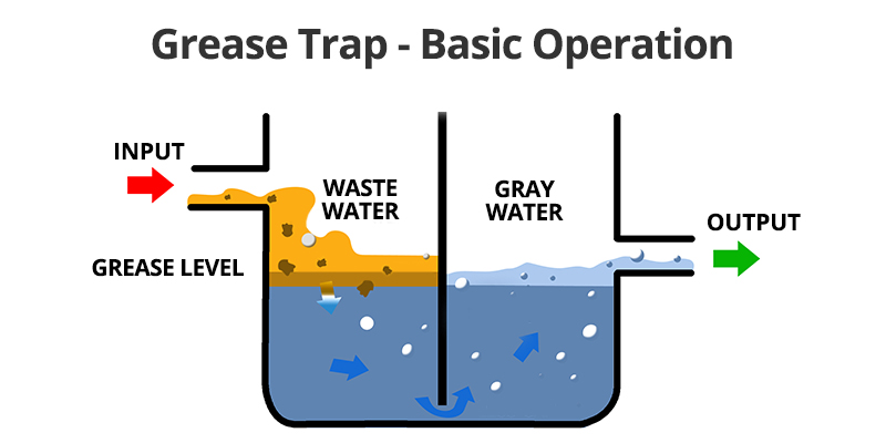 Grease Trap - Basic Operation Diagram